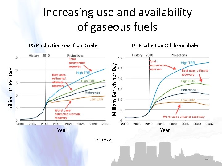 Increasing use and availability of gaseous fuels US Production Oil from Shale Trillion Ft