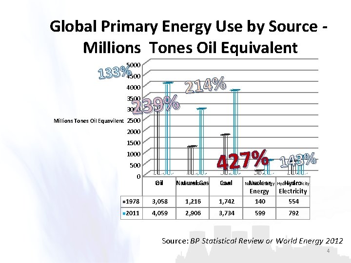 Global Primary Energy Use by Source Millions Tones Oil Equivalent 5000 133%4500 4000 239%