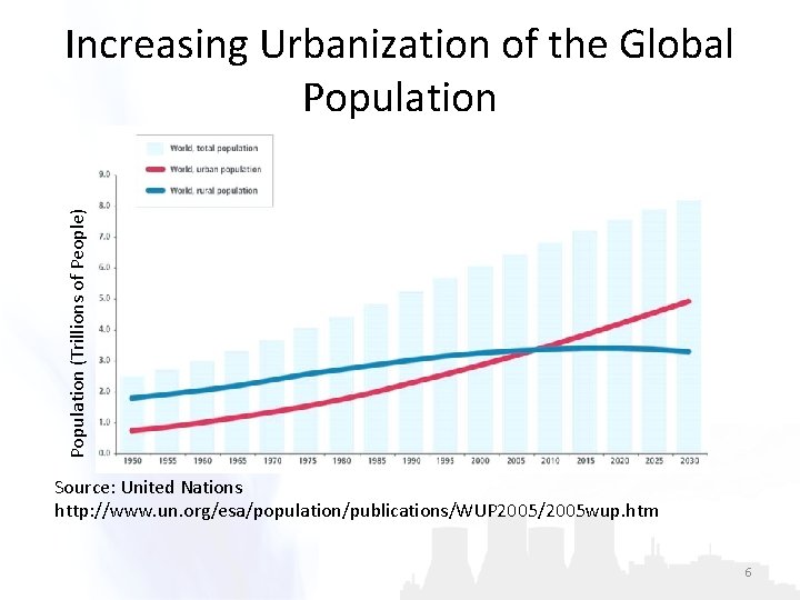 Population (Trillions of People) Increasing Urbanization of the Global Population Source: United Nations http: