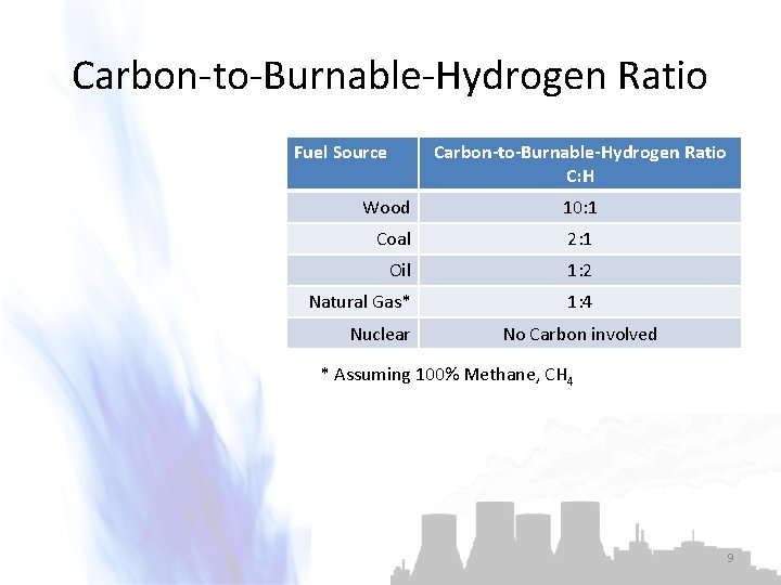 Carbon-to-Burnable-Hydrogen Ratio Fuel Source Carbon-to-Burnable-Hydrogen Ratio C: H Wood 10: 1 Coal 2: 1