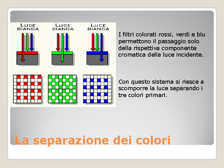 I filtri colorati rossi, verdi e blu permettono il passaggio solo della rispettiva componente
