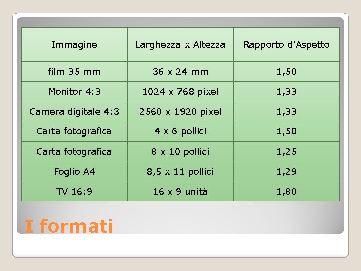 Immagine Larghezza x Altezza Rapporto d'Aspetto film 35 mm 36 x 24 mm 1,