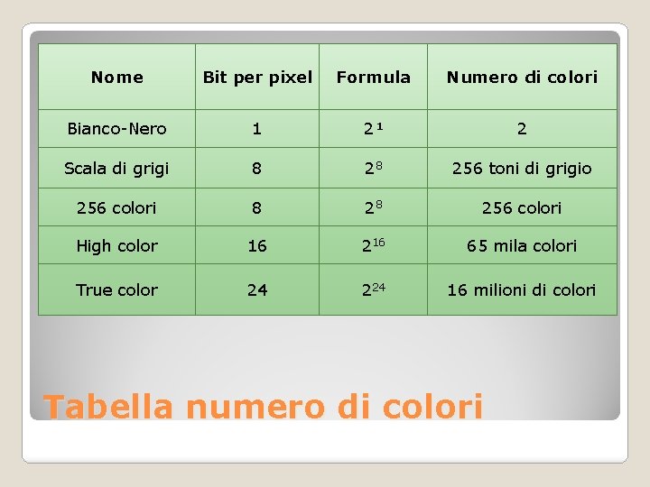 Nome Bit per pixel Formula Numero di colori Bianco-Nero 1 2¹ 2 Scala di