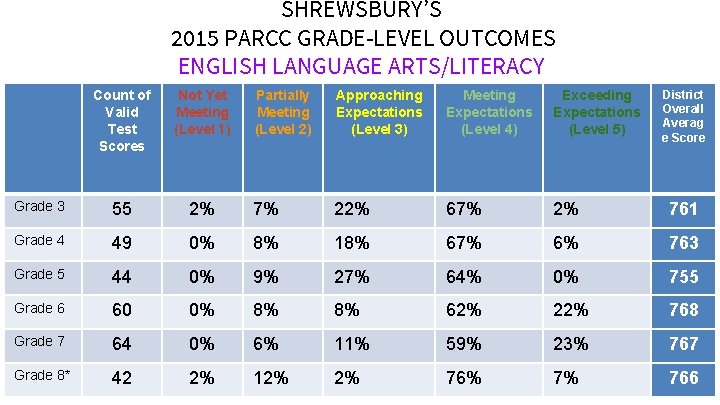 SHREWSBURY’S 2015 PARCC GRADE-LEVEL OUTCOMES ENGLISH LANGUAGE ARTS/LITERACY Count of Valid Test Scores Not