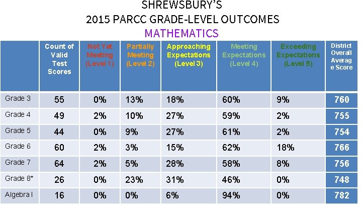 SHREWSBURY’S 2015 PARCC GRADE-LEVEL OUTCOMES MATHEMATICS Count of Valid Test Scores Not Yet Meeting