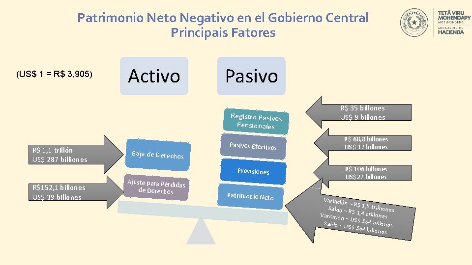 Patrimonio Neto Negativo en el Gobierno Central Principais Fatores (US$ 1 = R$ 3,