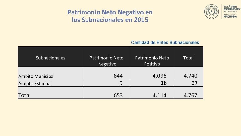 Patrimonio Neto Negativo en los Subnacionales en 2015 Cantidad de Entes Subnacionales Patrimonio Neto