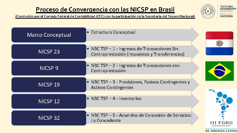 Proceso de Convergencia con las NICSP en Brasil (Conducido por el Consejo Federal de