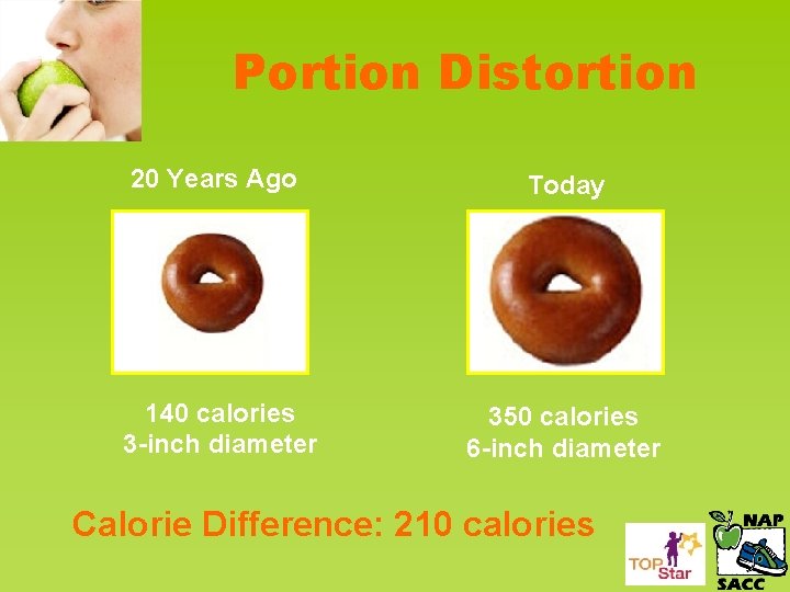 Portion Distortion 20 Years Ago Today 140 calories 3 -inch diameter 350 calories 6