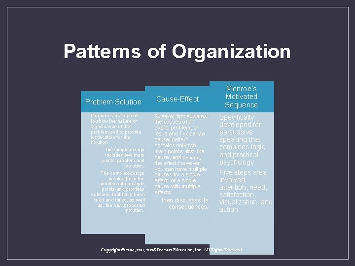 Patterns of Organization Problem Solution Organizes main points to show the nature or significance