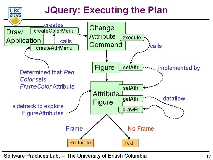 JQuery: Executing the Plan creates create. Color. Menu Draw Application calls create. Attr. Menu