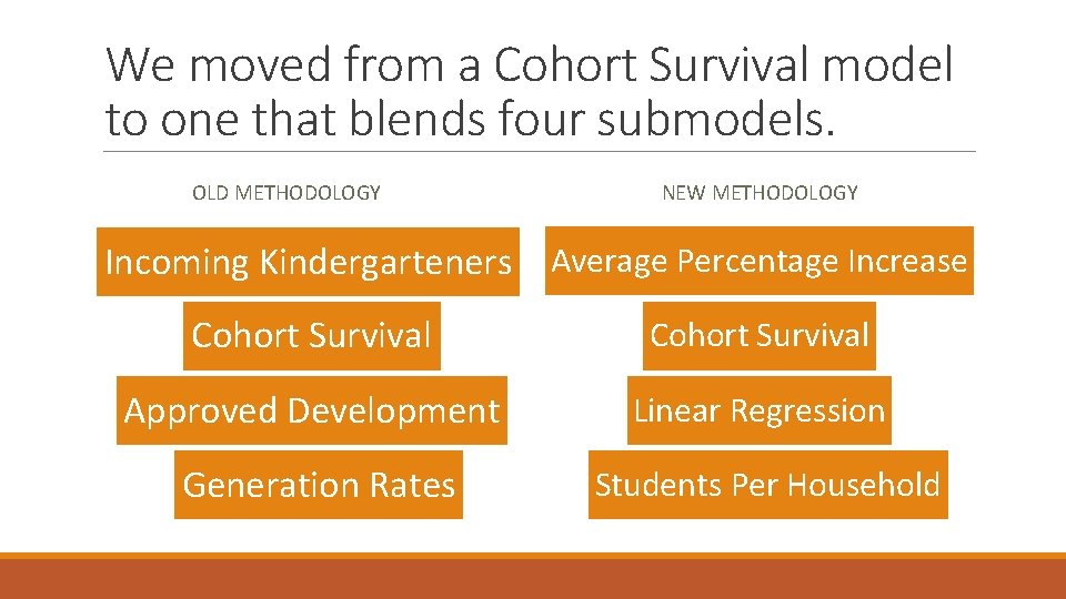 We moved from a Cohort Survival model to one that blends four submodels. OLD