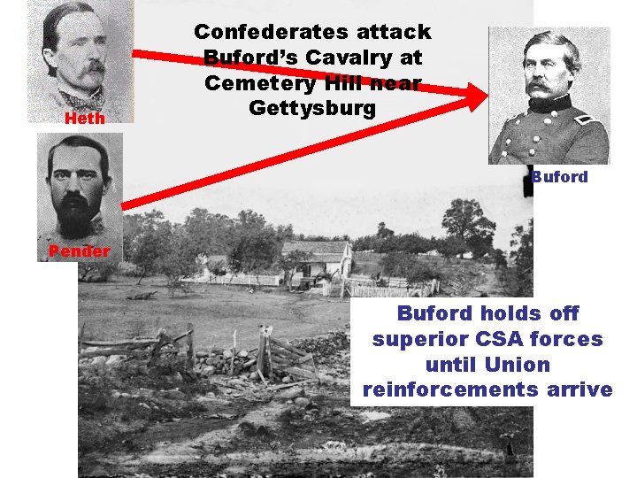 Heth Confederates attack Buford’s Cavalry at Cemetery Hill near Gettysburg Buford Pender Buford holds