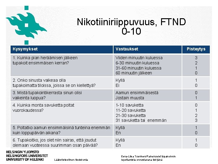 Nikotiiniriippuvuus, FTND 0 -10 Kysymykset Vastaukset 1. Kuinka pian heräämisen jälkeen tupakoit ensimmäisen kerran?