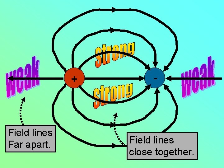 + Field lines Far apart. - Field lines close together. 