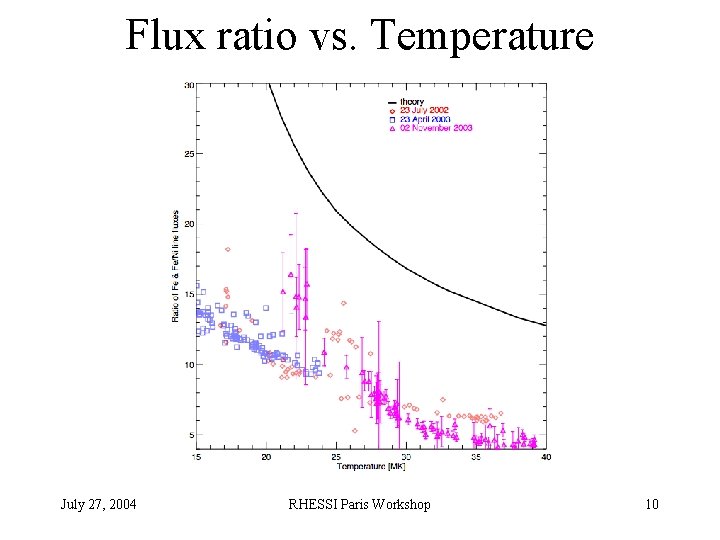 Flux ratio vs. Temperature July 27, 2004 RHESSI Paris Workshop 10 