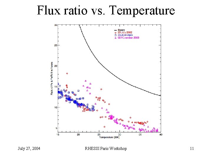 Flux ratio vs. Temperature July 27, 2004 RHESSI Paris Workshop 11 