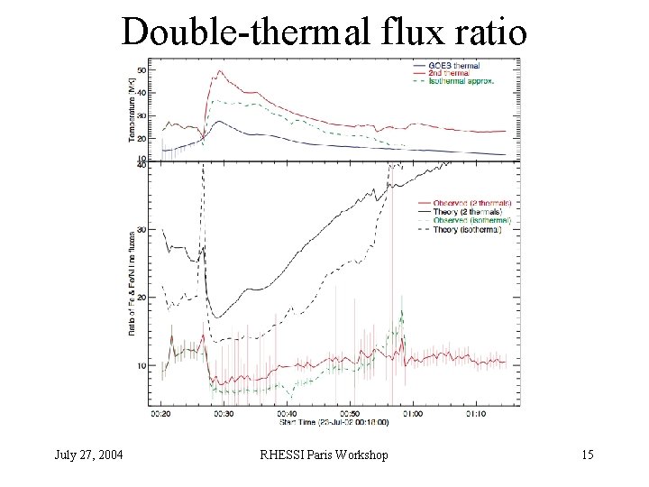 Double-thermal flux ratio July 27, 2004 RHESSI Paris Workshop 15 