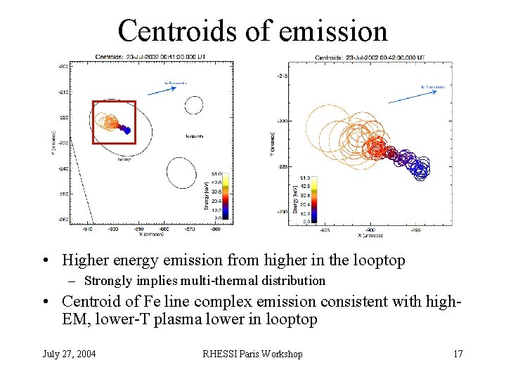 Centroids of emission • Higher energy emission from higher in the looptop – Strongly