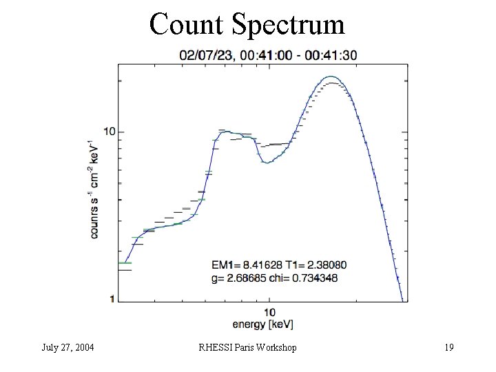 Count Spectrum July 27, 2004 RHESSI Paris Workshop 19 