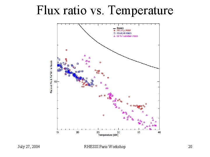 Flux ratio vs. Temperature July 27, 2004 RHESSI Paris Workshop 20 