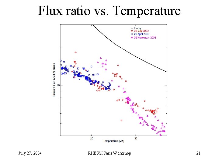 Flux ratio vs. Temperature July 27, 2004 RHESSI Paris Workshop 21 