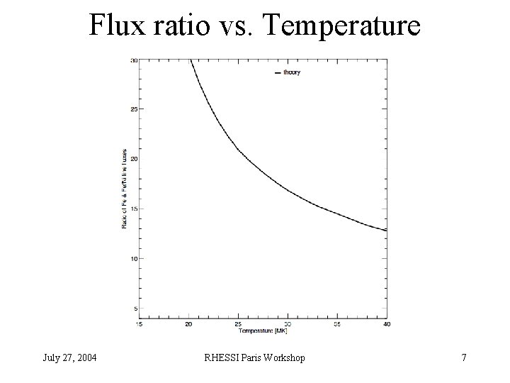 Flux ratio vs. Temperature July 27, 2004 RHESSI Paris Workshop 7 