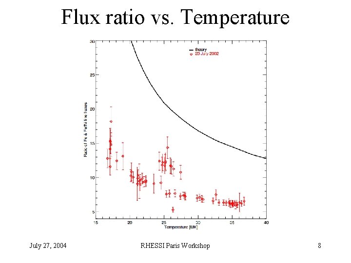 Flux ratio vs. Temperature July 27, 2004 RHESSI Paris Workshop 8 