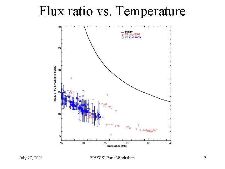 Flux ratio vs. Temperature July 27, 2004 RHESSI Paris Workshop 9 