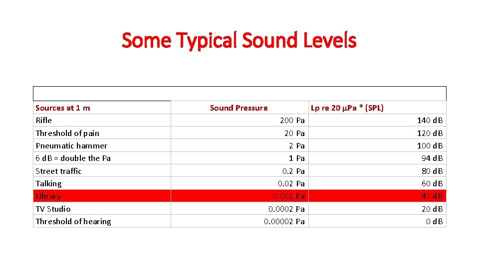Some Typical Sound Levels Sources at 1 m Rifle Threshold of pain Pneumatic hammer