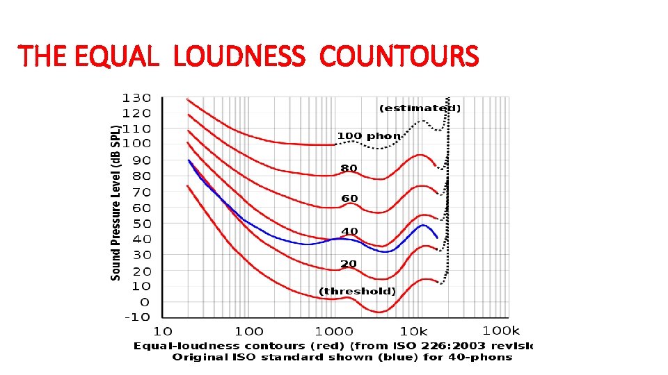 THE EQUAL LOUDNESS COUNTOURS 