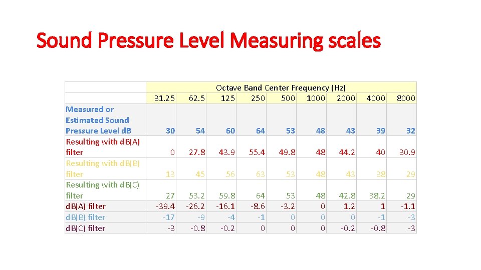 Sound Pressure Level Measuring scales Measured or Estimated Sound Pressure Level d. B Resulting