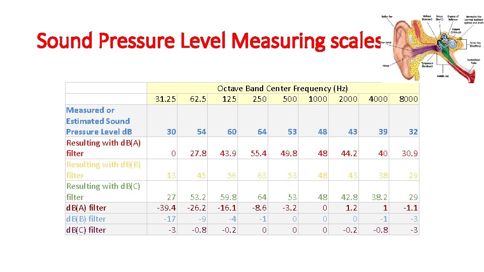 Sound Pressure Level Measuring scales Measured or Estimated Sound Pressure Level d. B Resulting