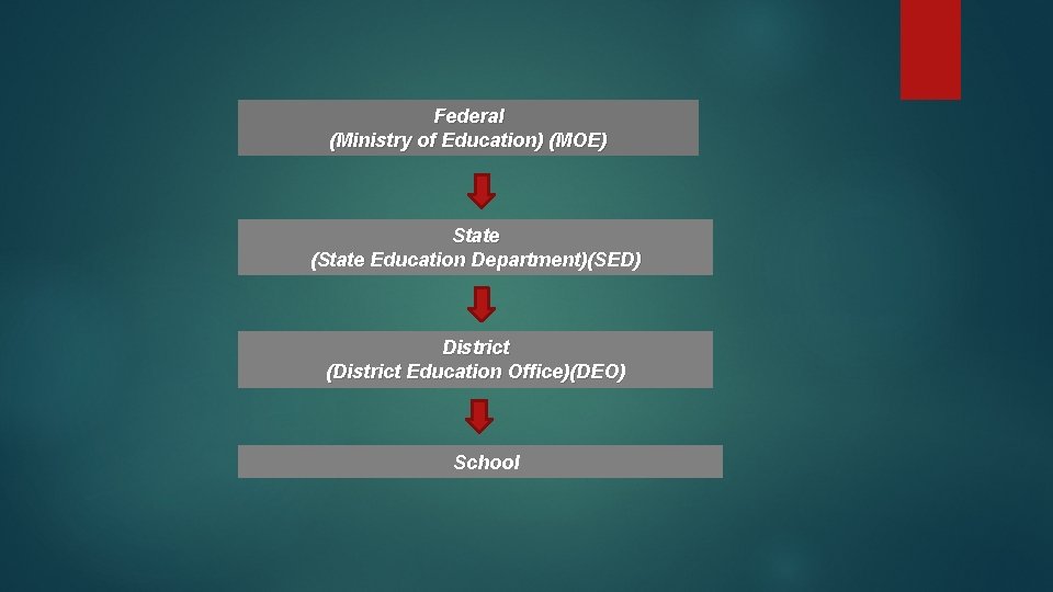 Federal (Ministry of Education) (MOE) State (State Education Department)(SED) District (District Education Office)(DEO) School