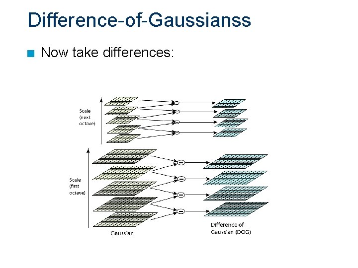 Difference-of-Gaussianss n Now take differences: 