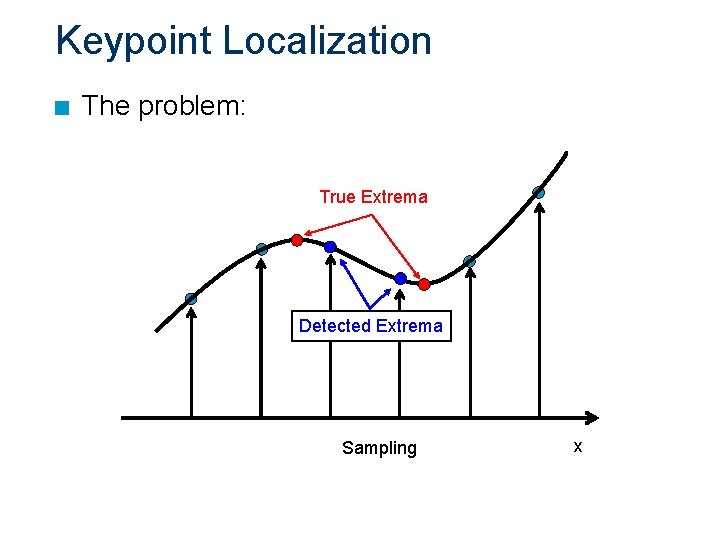 Keypoint Localization n The problem: True Extrema Detected Extrema Sampling x 