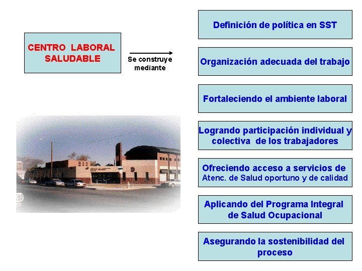 Definición de política en SST CENTRO LABORAL SALUDABLE Se construye mediante Organización adecuada del