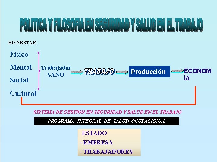 BIENESTAR: Físico Mental Trabajador SANO Social Producción Cultural SISTEMA DE GESTION EN SEGURIDAD Y