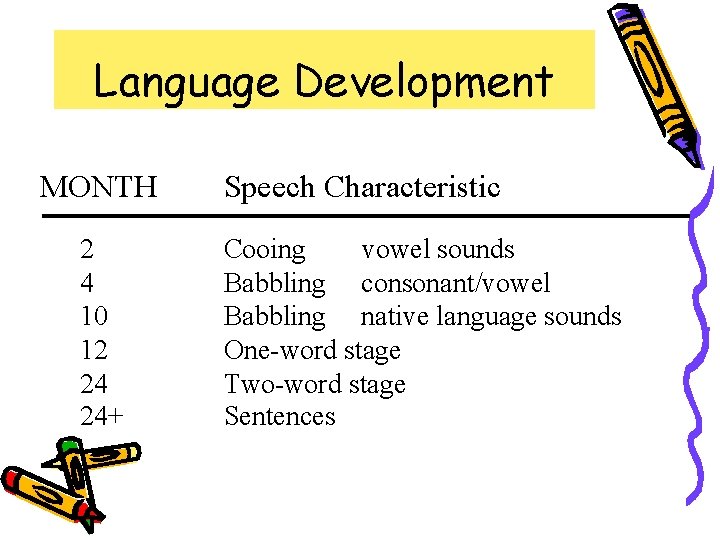 Language Development MONTH 2 4 10 12 24 24+ Speech Characteristic Cooing vowel sounds