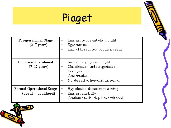 Piaget Preoperational Stage (2– 7 years) • • • Emergence of symbolic thought Egocentrism