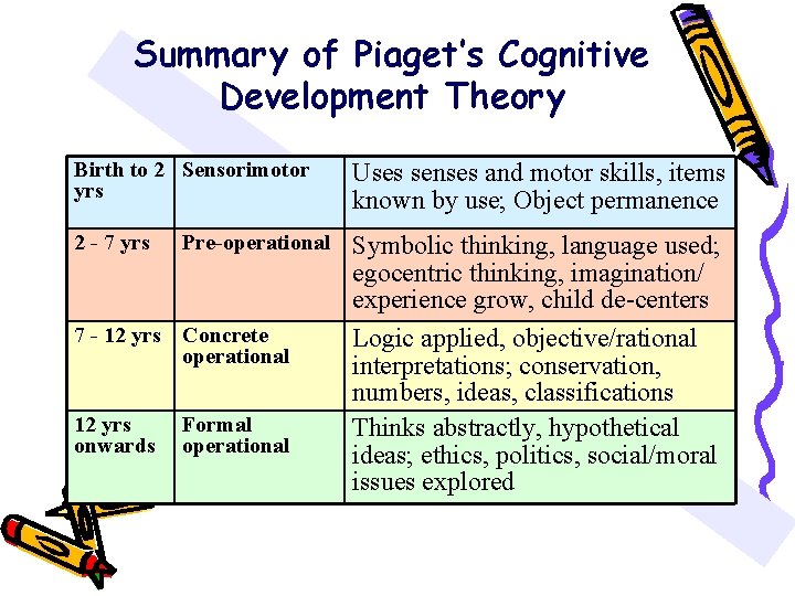 Summary of Piaget’s Cognitive Development Theory Birth to 2 Sensorimotor yrs Uses senses and