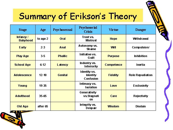 Summary of Erikson’s Theory Stage Psychosocial Crisis Age Psychosexual to age 2 Oral Trust