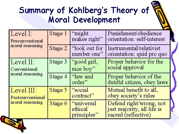 Summary of Kohlberg’s Theory of Moral Development Level I: Preconventional moral reasoning Stage 1