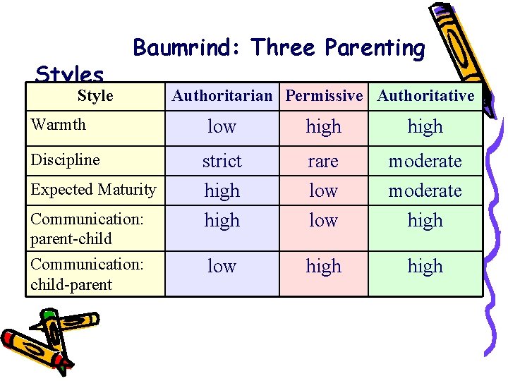 Styles Baumrind: Three Parenting Style Authoritarian Permissive Authoritative Warmth low high Discipline strict high