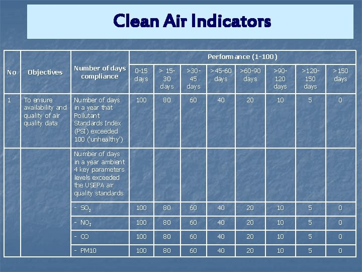 Clean Air Indicators Performance (1 -100) No 1 Objectives To ensure availability and quality