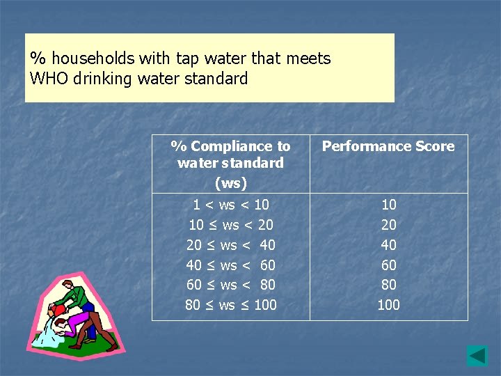 % households with tap water that meets WHO drinking water standard % Compliance to