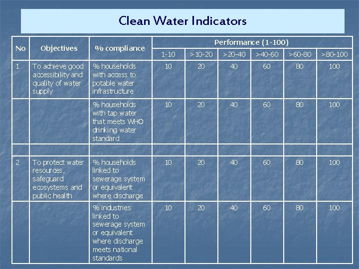 Clean Water Indicators No 1 2 Objectives To achieve good accessibility and quality of