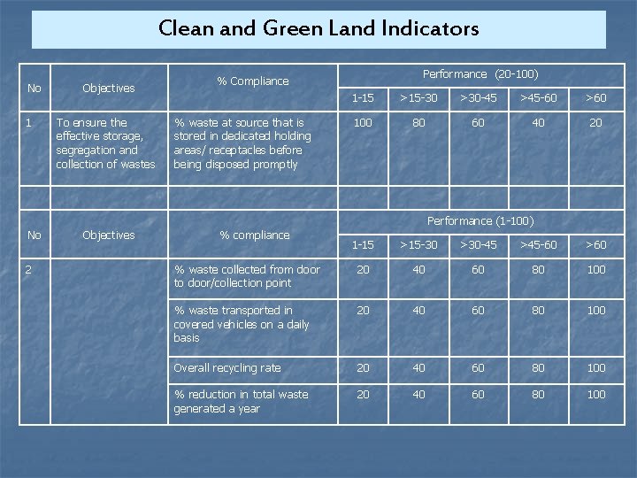 Clean and Green Land Indicators No 1 Objectives To ensure the effective storage, segregation