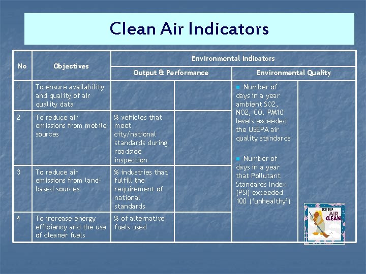 Clean Air Indicators No Objectives 1 To ensure availability and quality of air quality