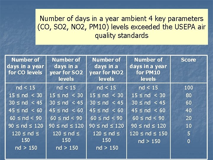 Number of days in a year ambient 4 key parameters (CO, SO 2, NO